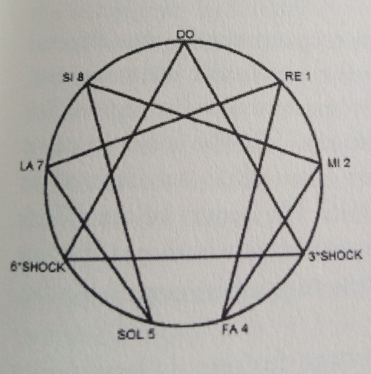 Enneagram